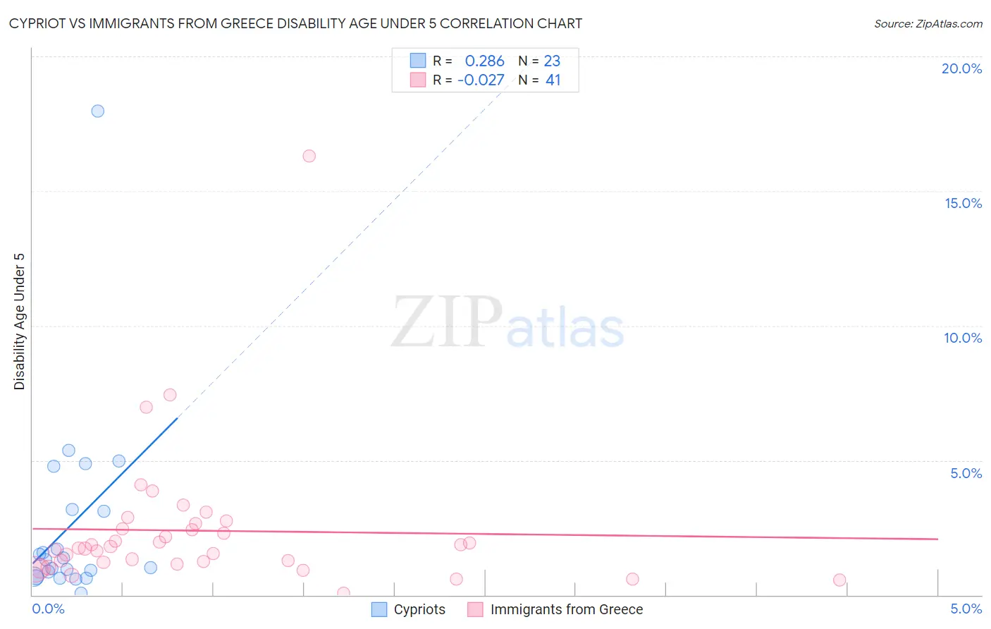 Cypriot vs Immigrants from Greece Disability Age Under 5