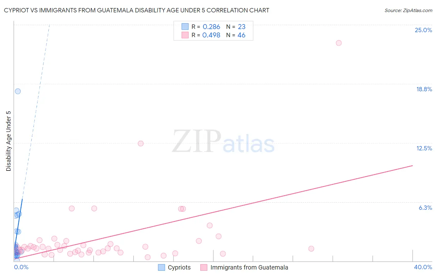 Cypriot vs Immigrants from Guatemala Disability Age Under 5