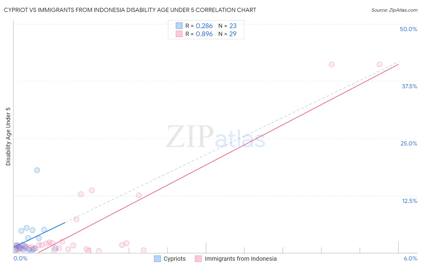 Cypriot vs Immigrants from Indonesia Disability Age Under 5