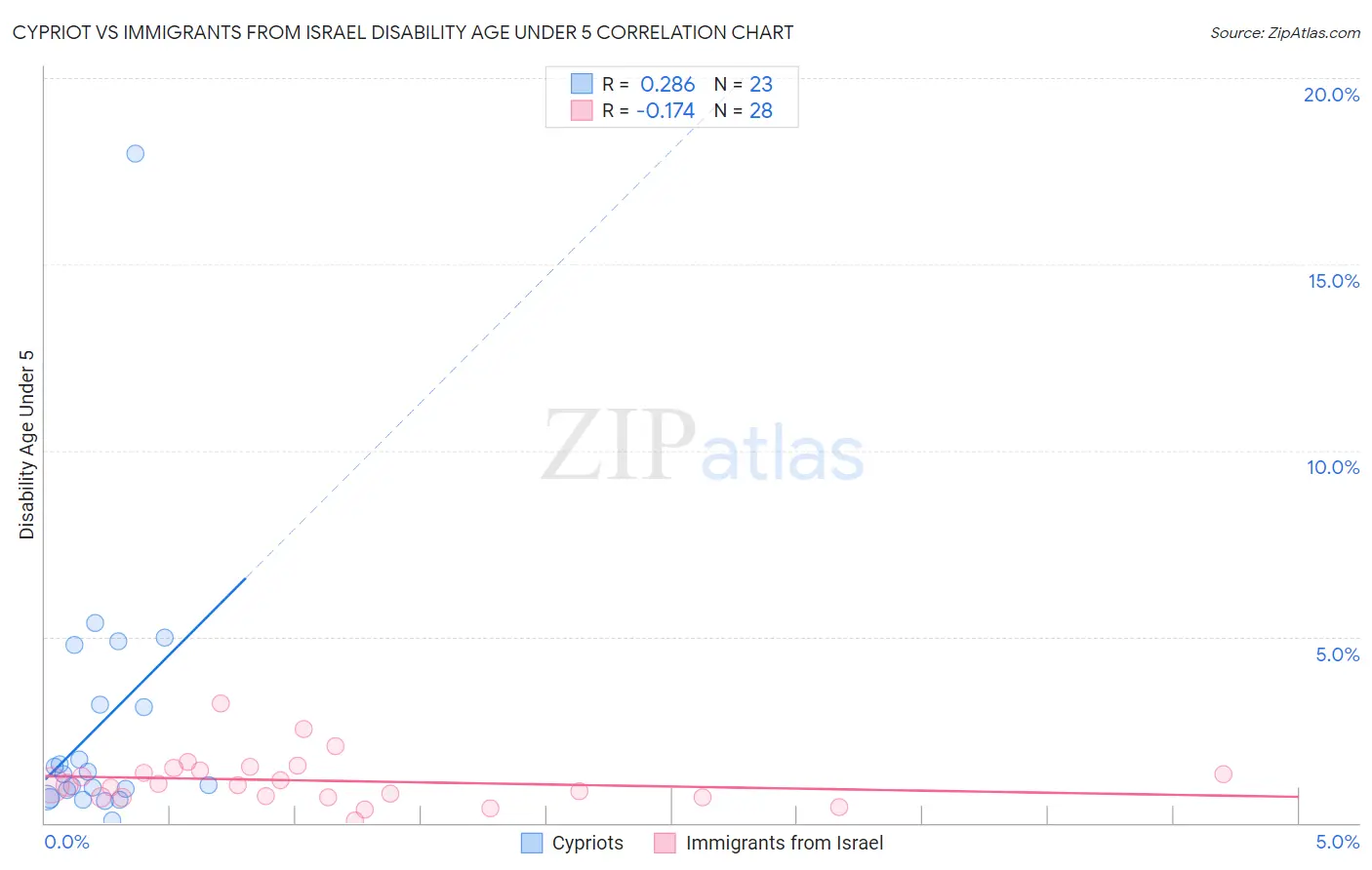 Cypriot vs Immigrants from Israel Disability Age Under 5