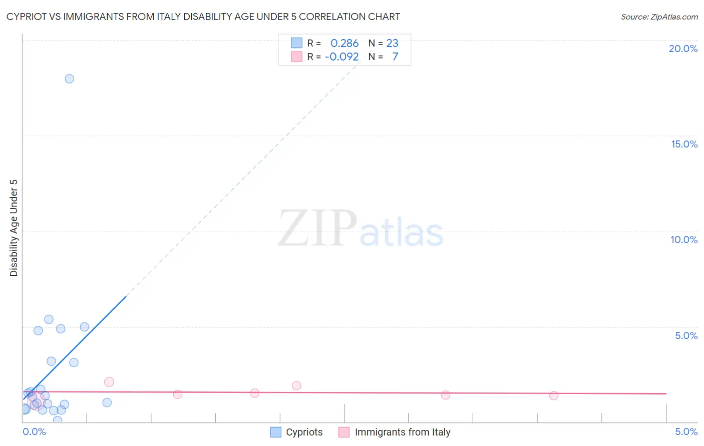 Cypriot vs Immigrants from Italy Disability Age Under 5