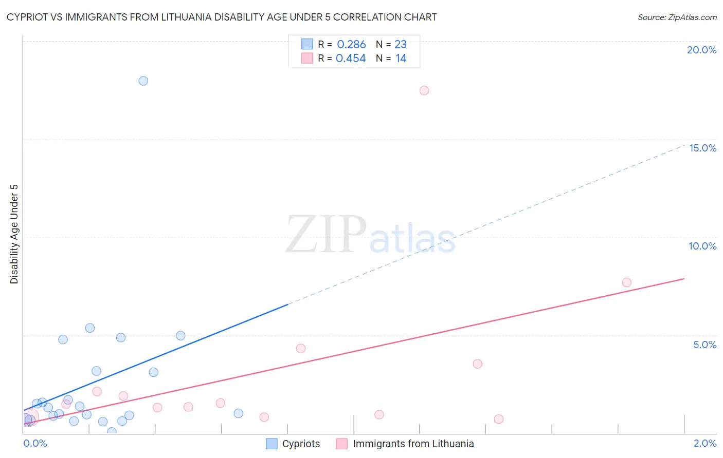 Cypriot vs Immigrants from Lithuania Disability Age Under 5