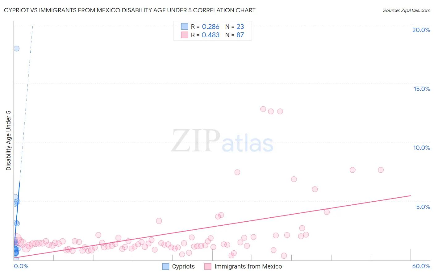 Cypriot vs Immigrants from Mexico Disability Age Under 5