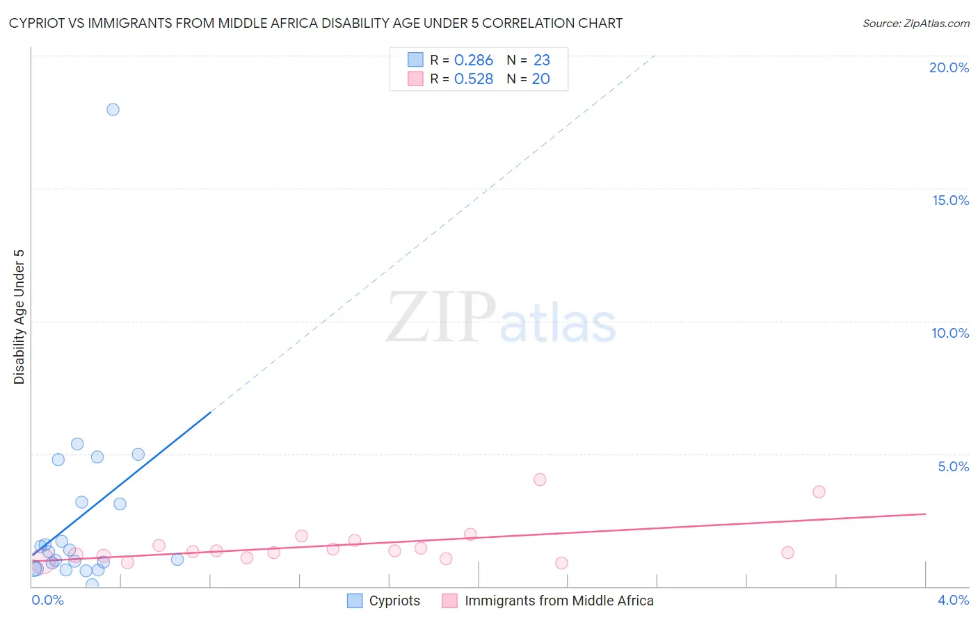 Cypriot vs Immigrants from Middle Africa Disability Age Under 5