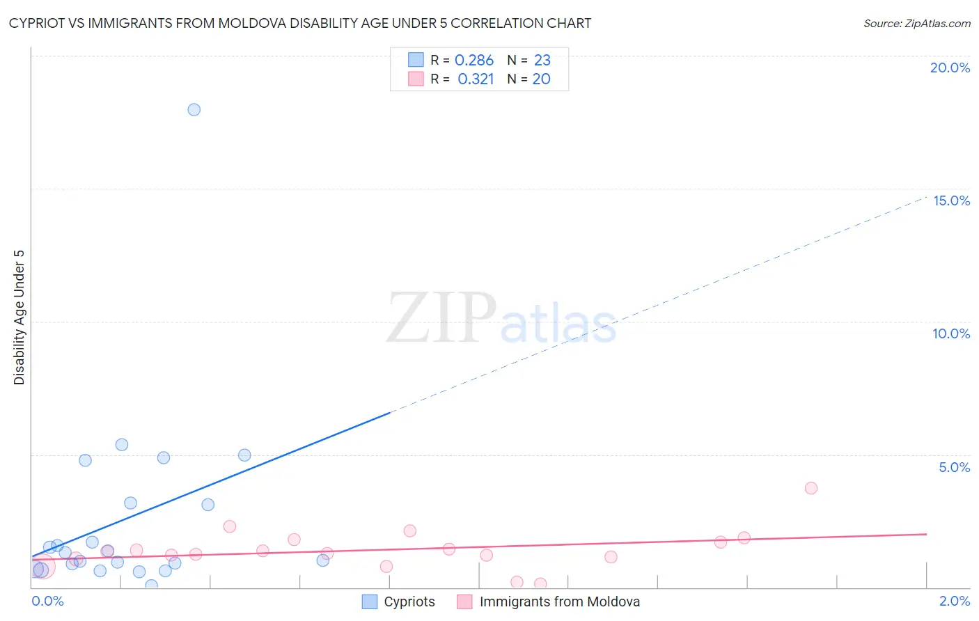 Cypriot vs Immigrants from Moldova Disability Age Under 5