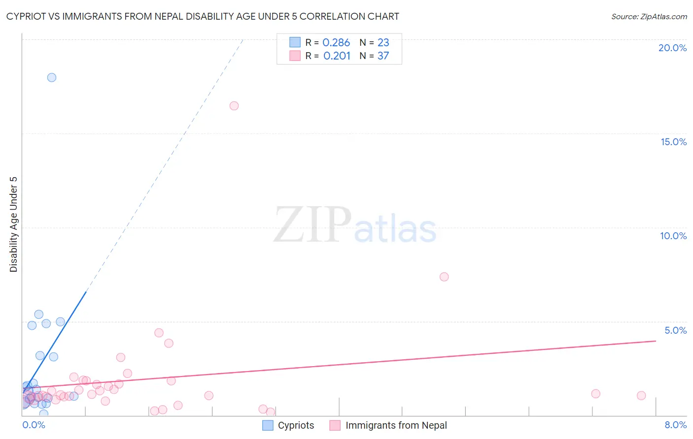 Cypriot vs Immigrants from Nepal Disability Age Under 5