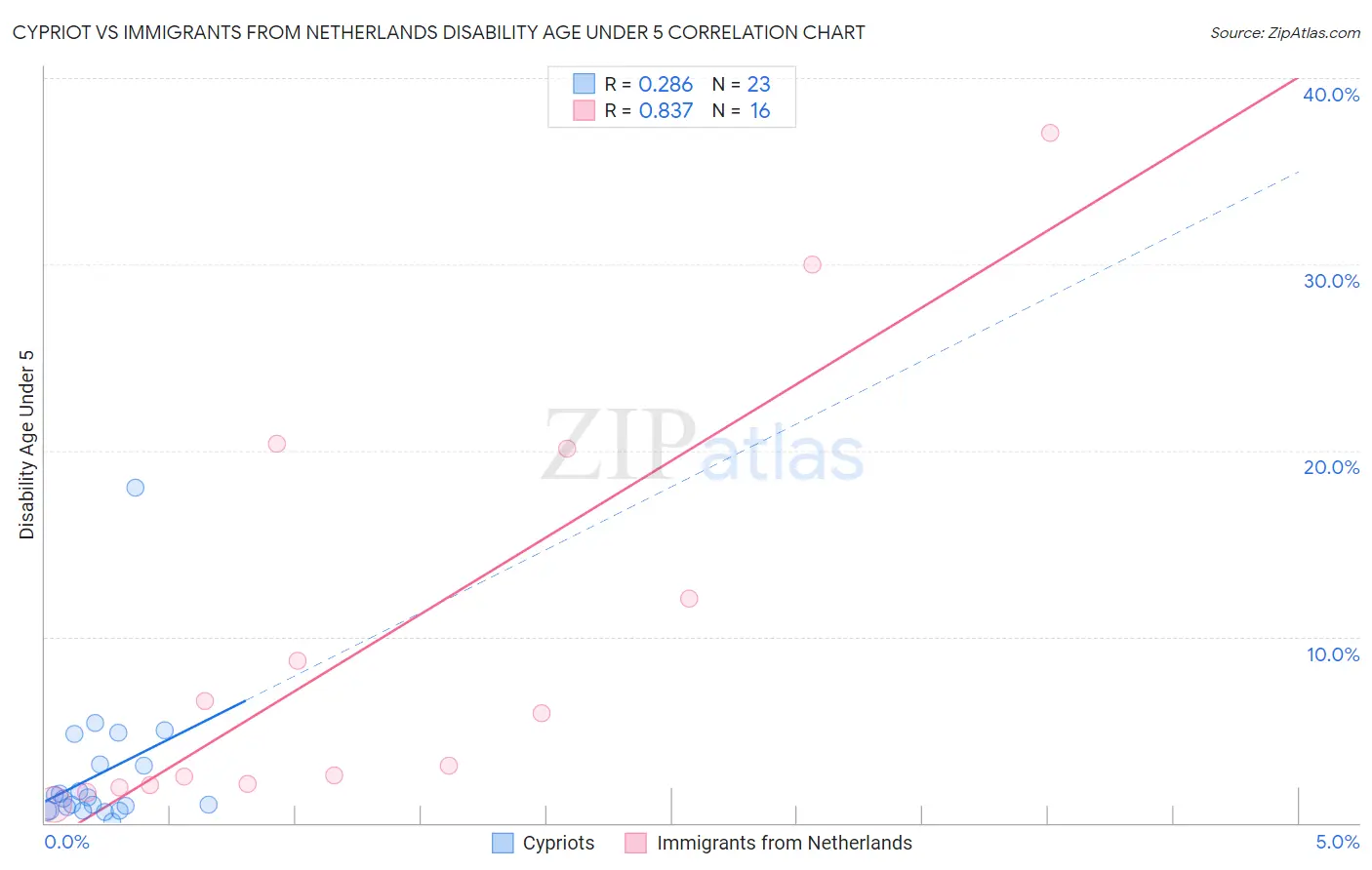 Cypriot vs Immigrants from Netherlands Disability Age Under 5