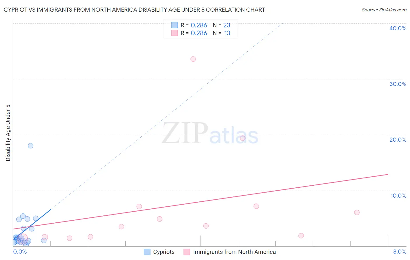 Cypriot vs Immigrants from North America Disability Age Under 5