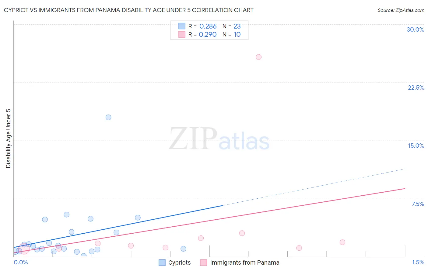 Cypriot vs Immigrants from Panama Disability Age Under 5