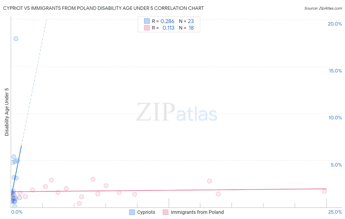 Cypriot vs Immigrants from Poland Disability Age Under 5