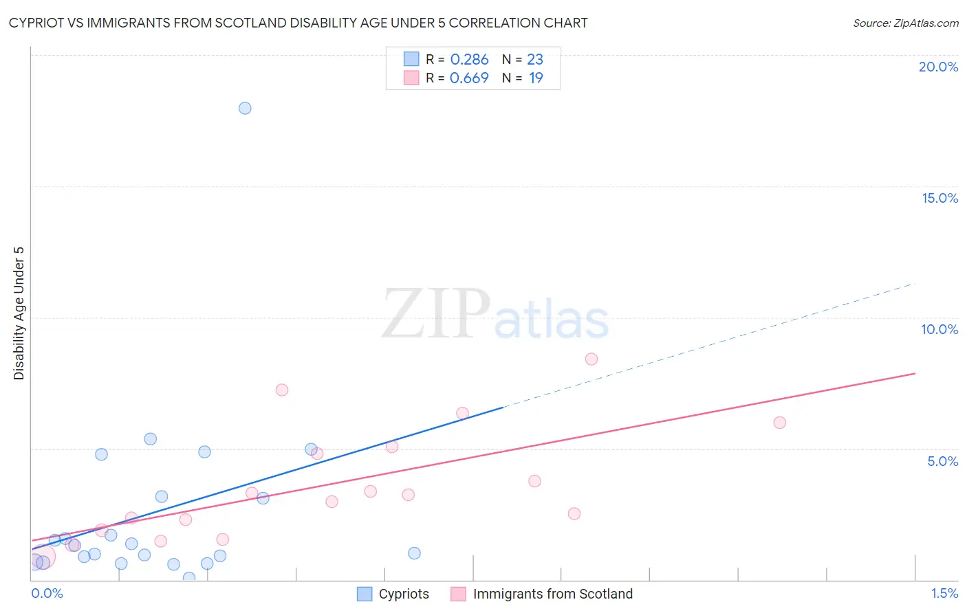 Cypriot vs Immigrants from Scotland Disability Age Under 5