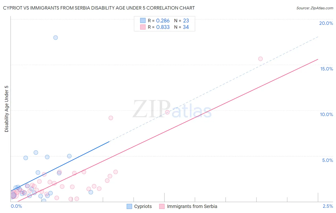 Cypriot vs Immigrants from Serbia Disability Age Under 5