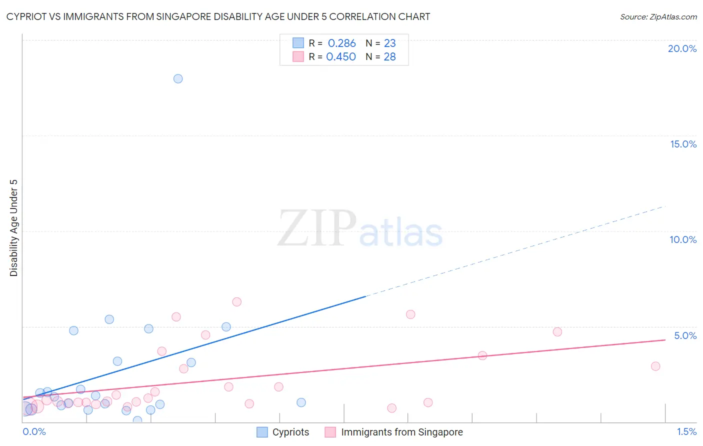 Cypriot vs Immigrants from Singapore Disability Age Under 5