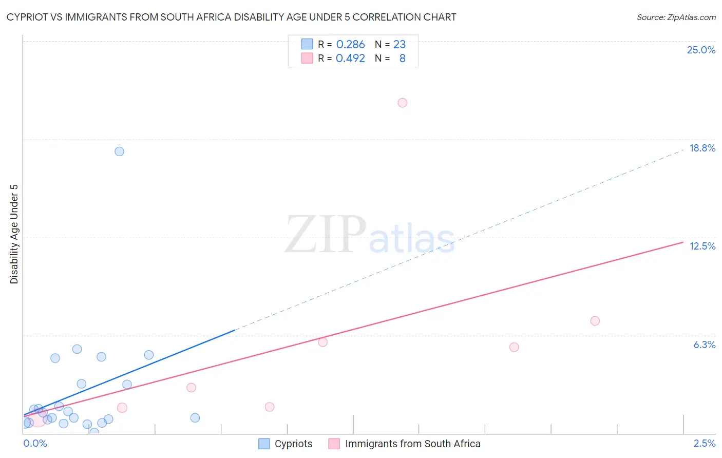 Cypriot vs Immigrants from South Africa Disability Age Under 5