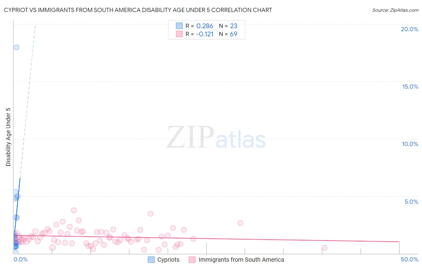 Cypriot vs Immigrants from South America Disability Age Under 5