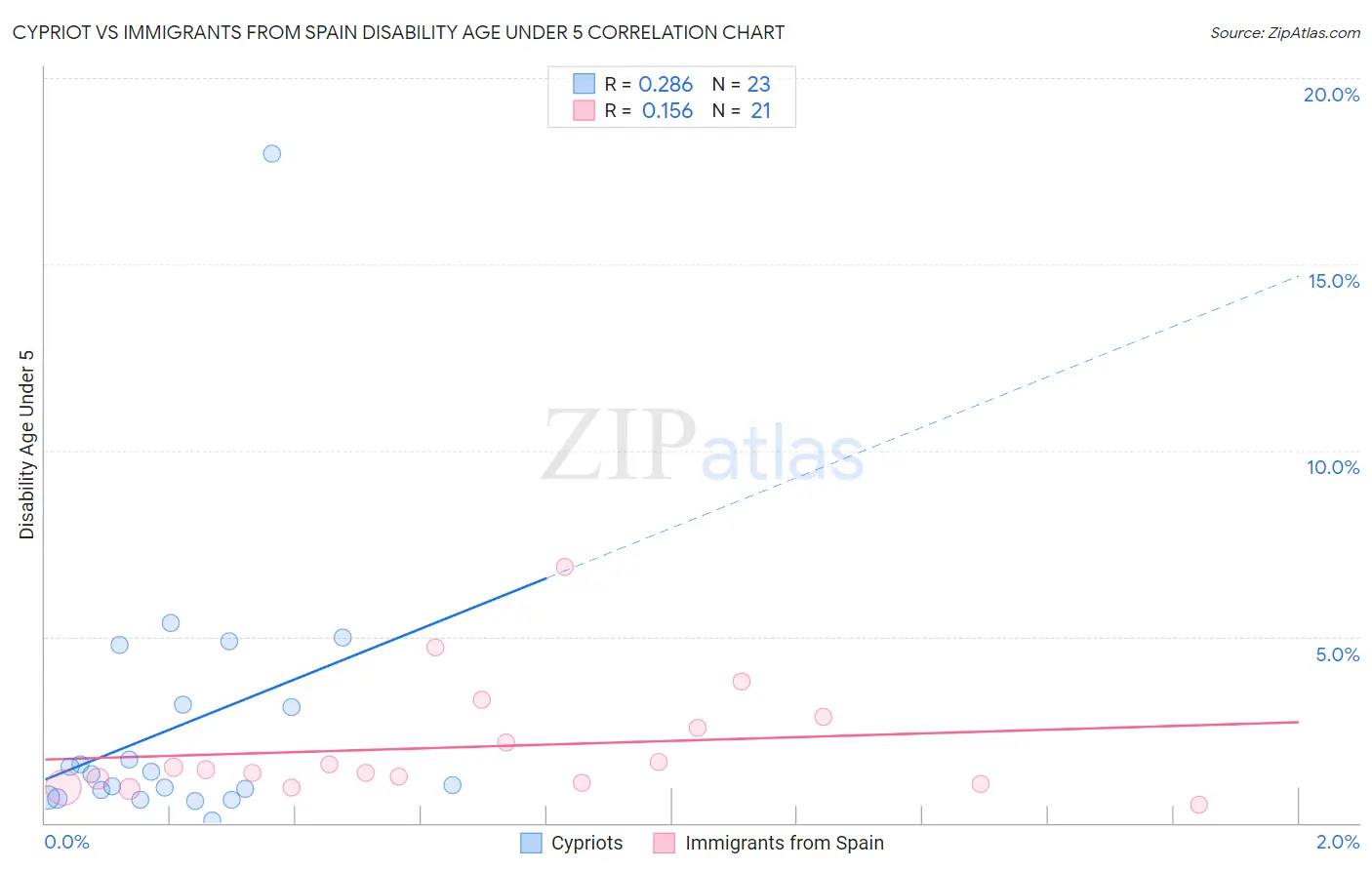 Cypriot vs Immigrants from Spain Disability Age Under 5