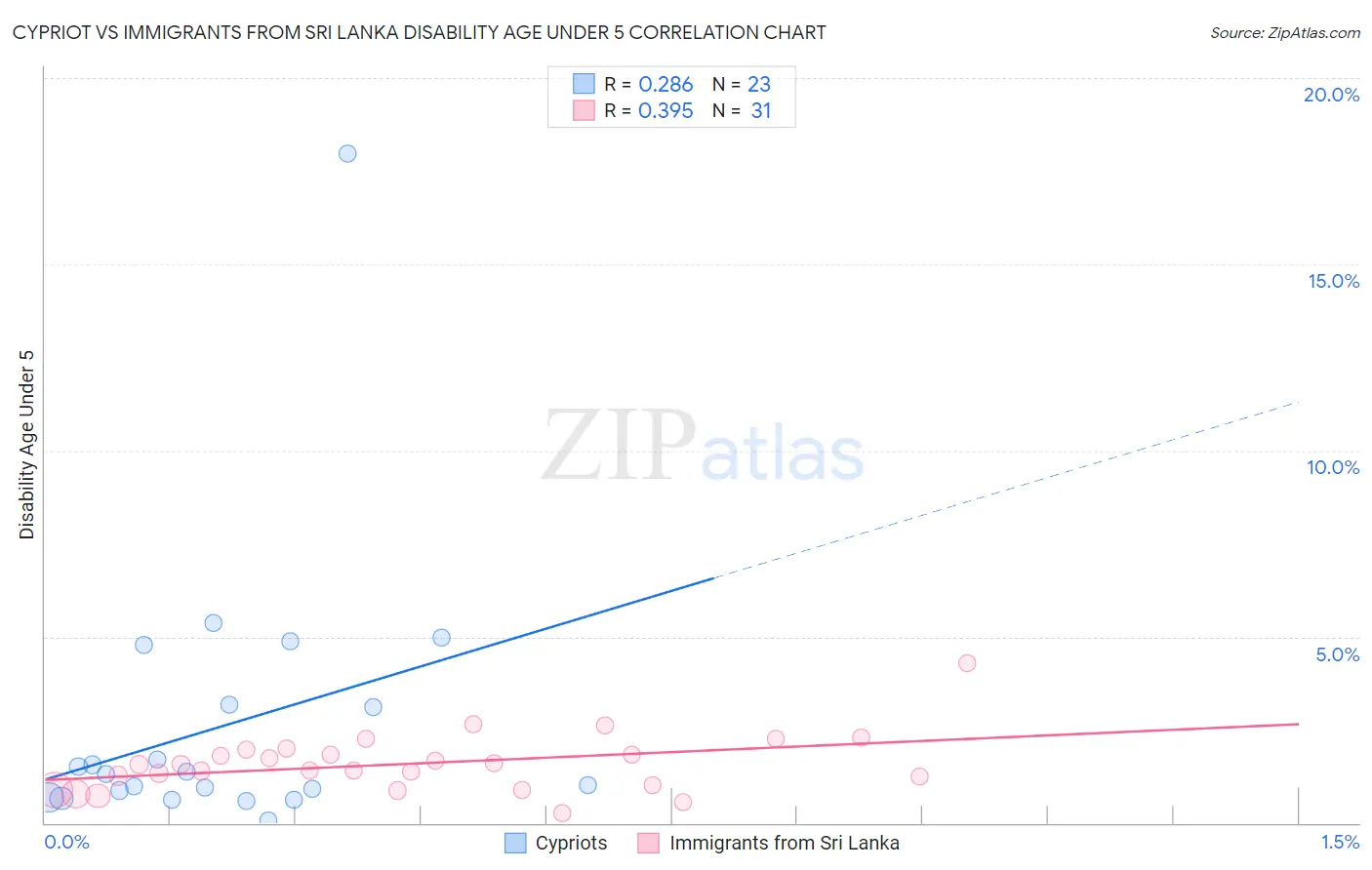 Cypriot vs Immigrants from Sri Lanka Disability Age Under 5