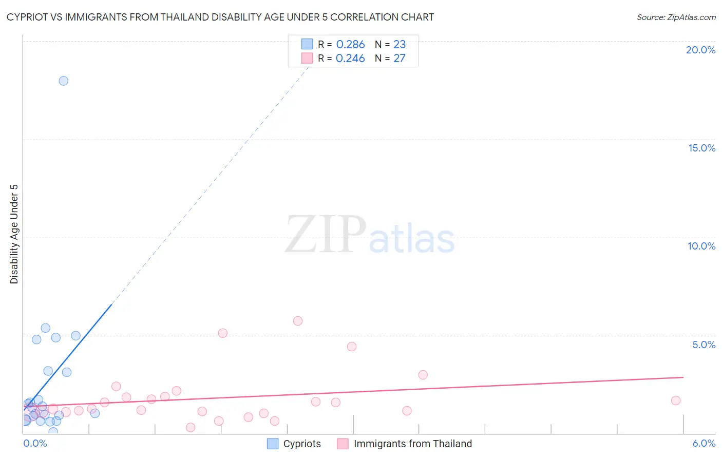 Cypriot vs Immigrants from Thailand Disability Age Under 5