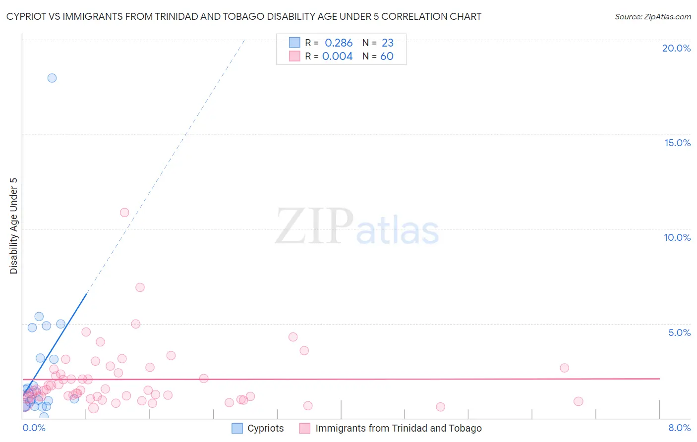 Cypriot vs Immigrants from Trinidad and Tobago Disability Age Under 5