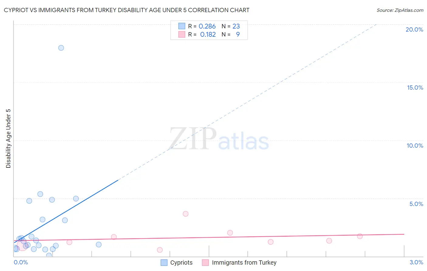 Cypriot vs Immigrants from Turkey Disability Age Under 5