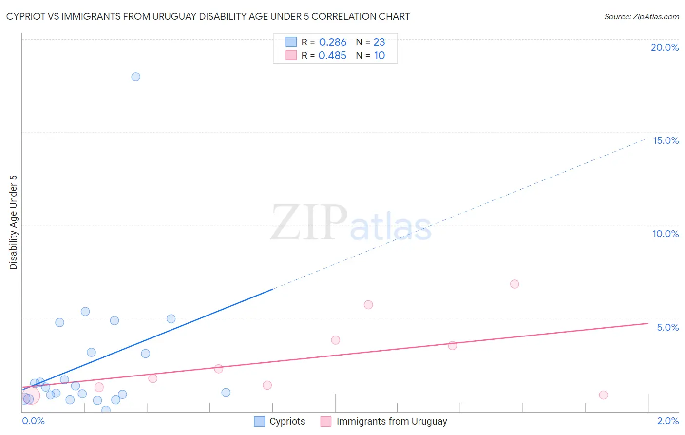 Cypriot vs Immigrants from Uruguay Disability Age Under 5