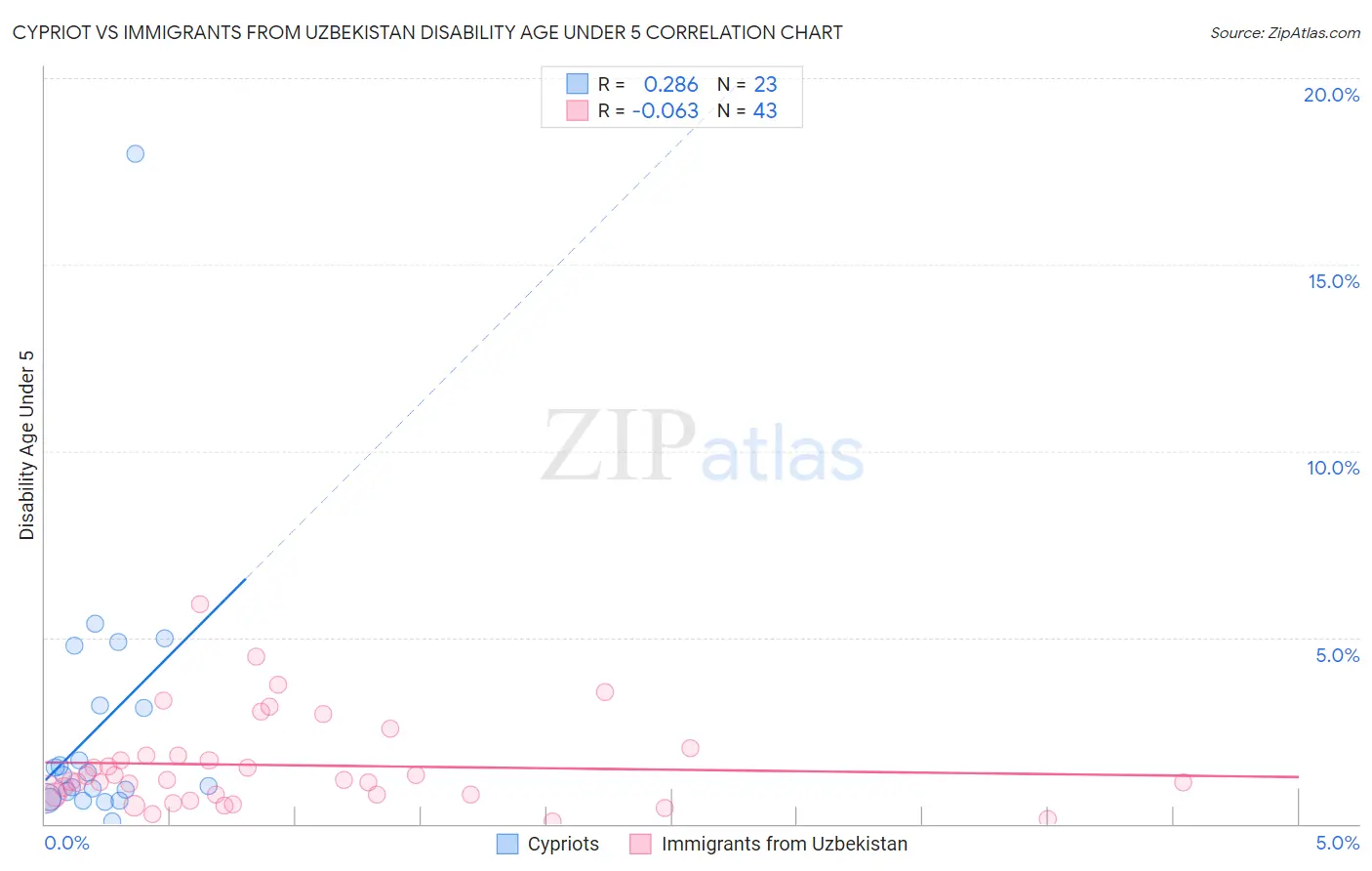 Cypriot vs Immigrants from Uzbekistan Disability Age Under 5