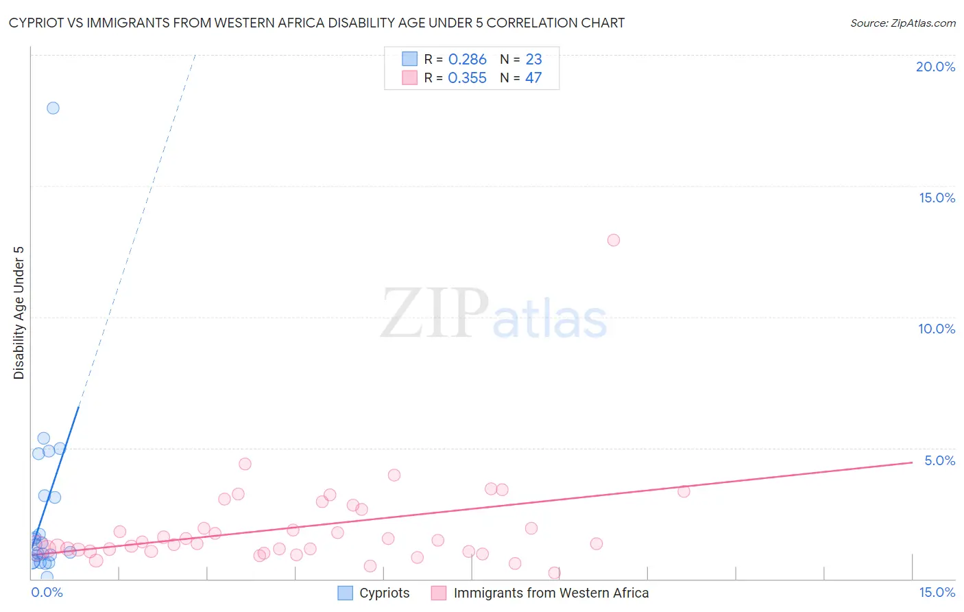 Cypriot vs Immigrants from Western Africa Disability Age Under 5