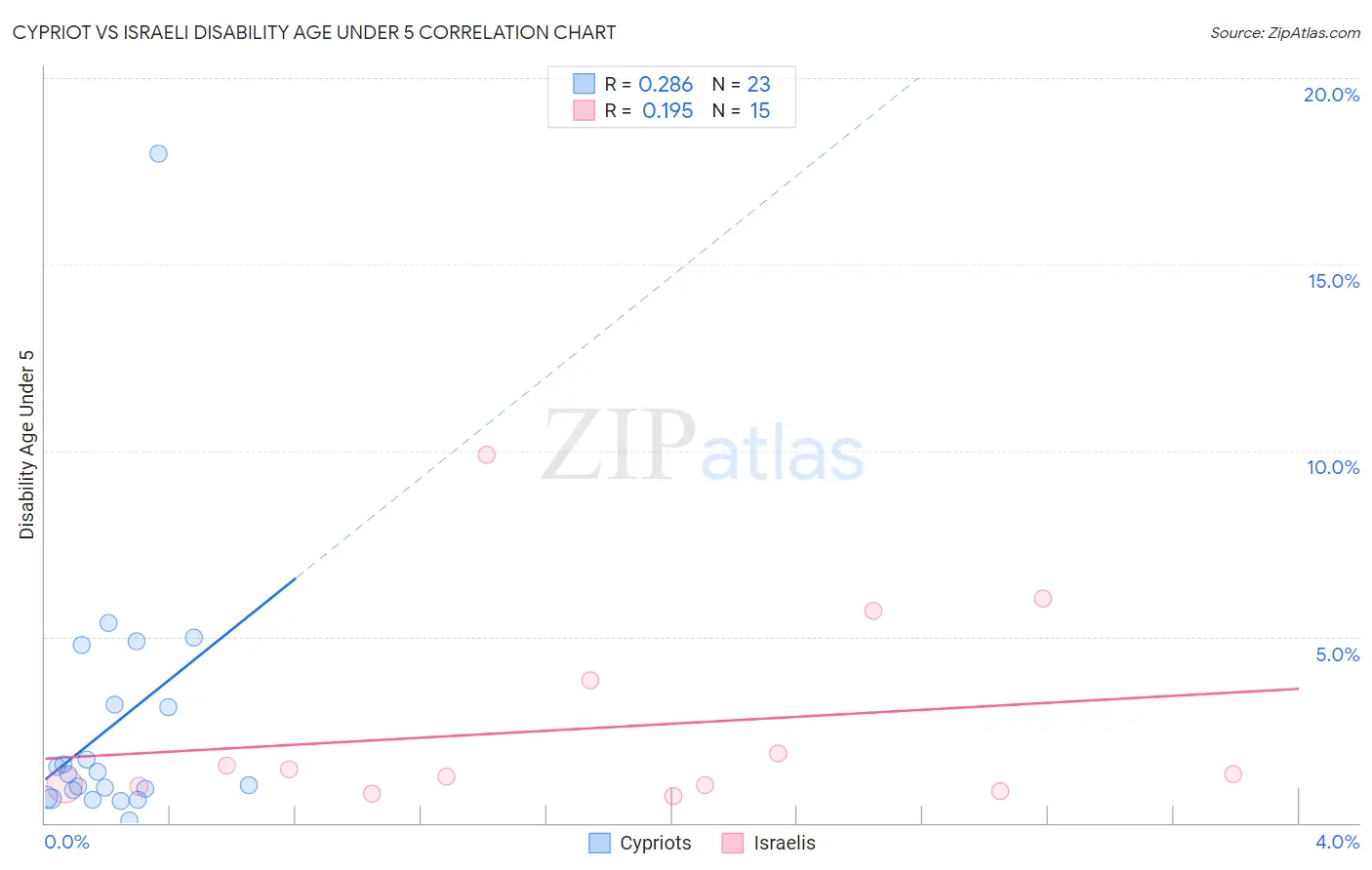 Cypriot vs Israeli Disability Age Under 5