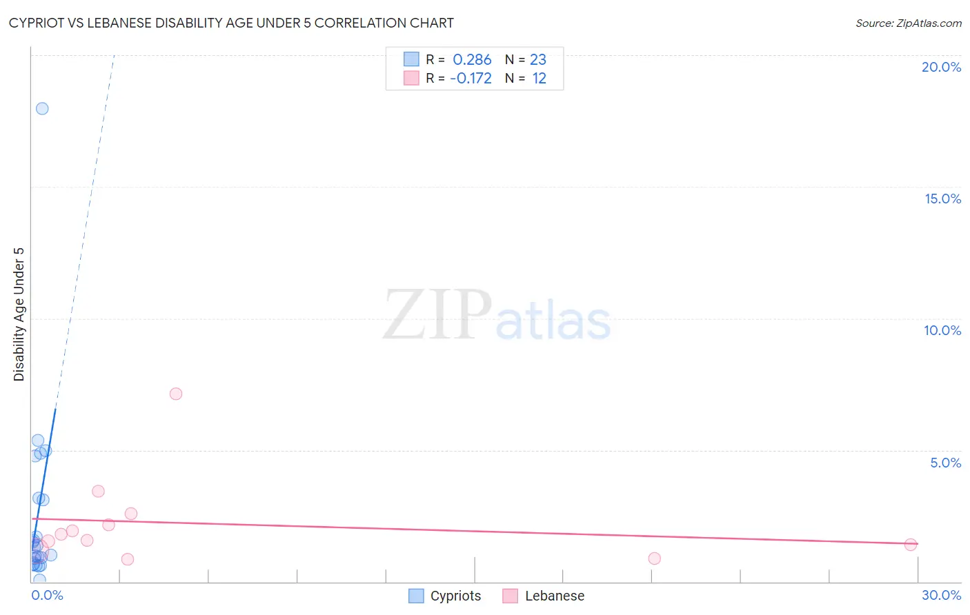 Cypriot vs Lebanese Disability Age Under 5