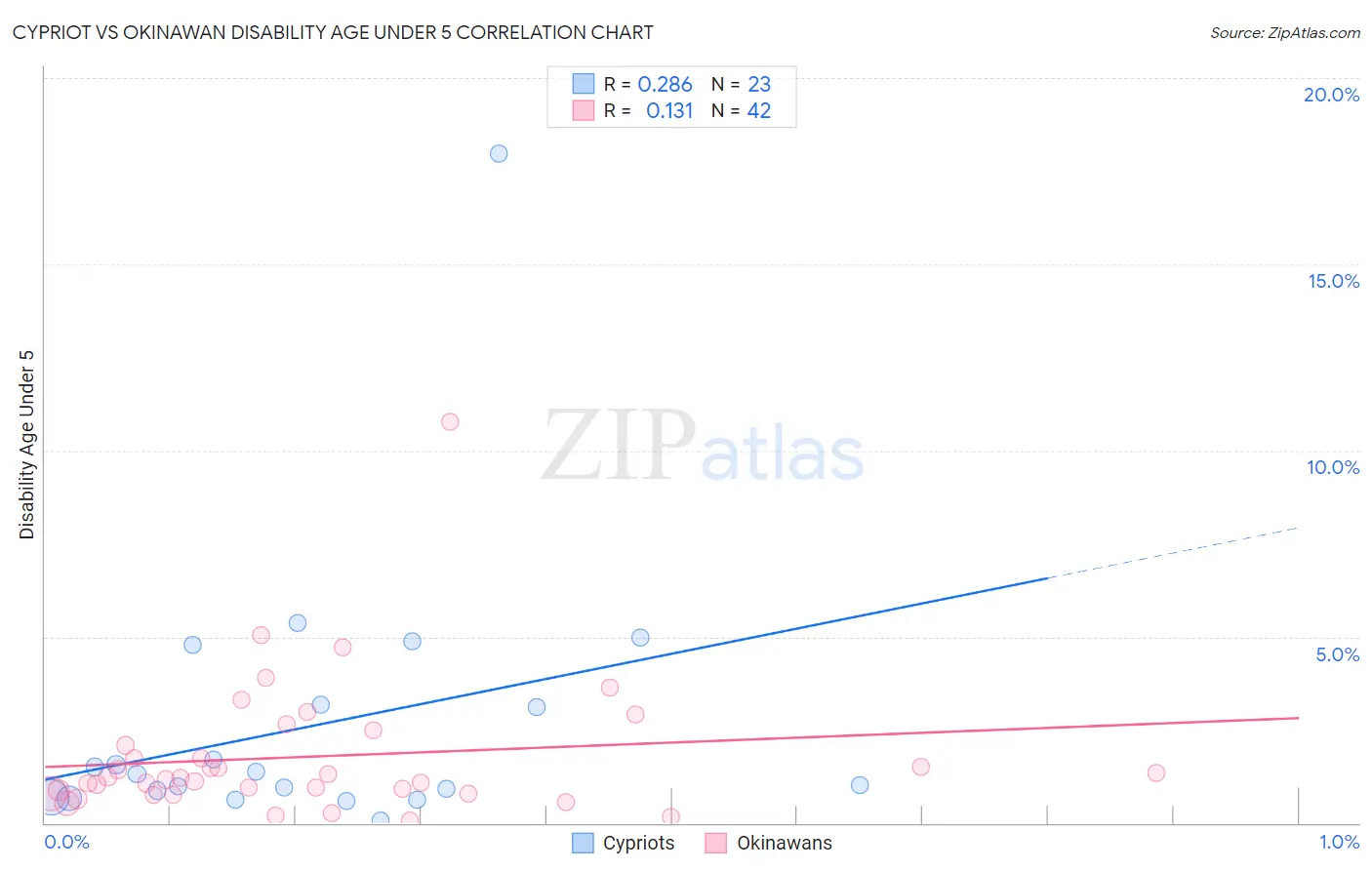 Cypriot vs Okinawan Disability Age Under 5