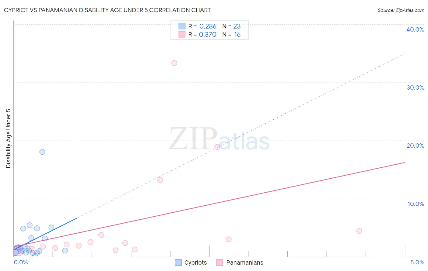 Cypriot vs Panamanian Disability Age Under 5