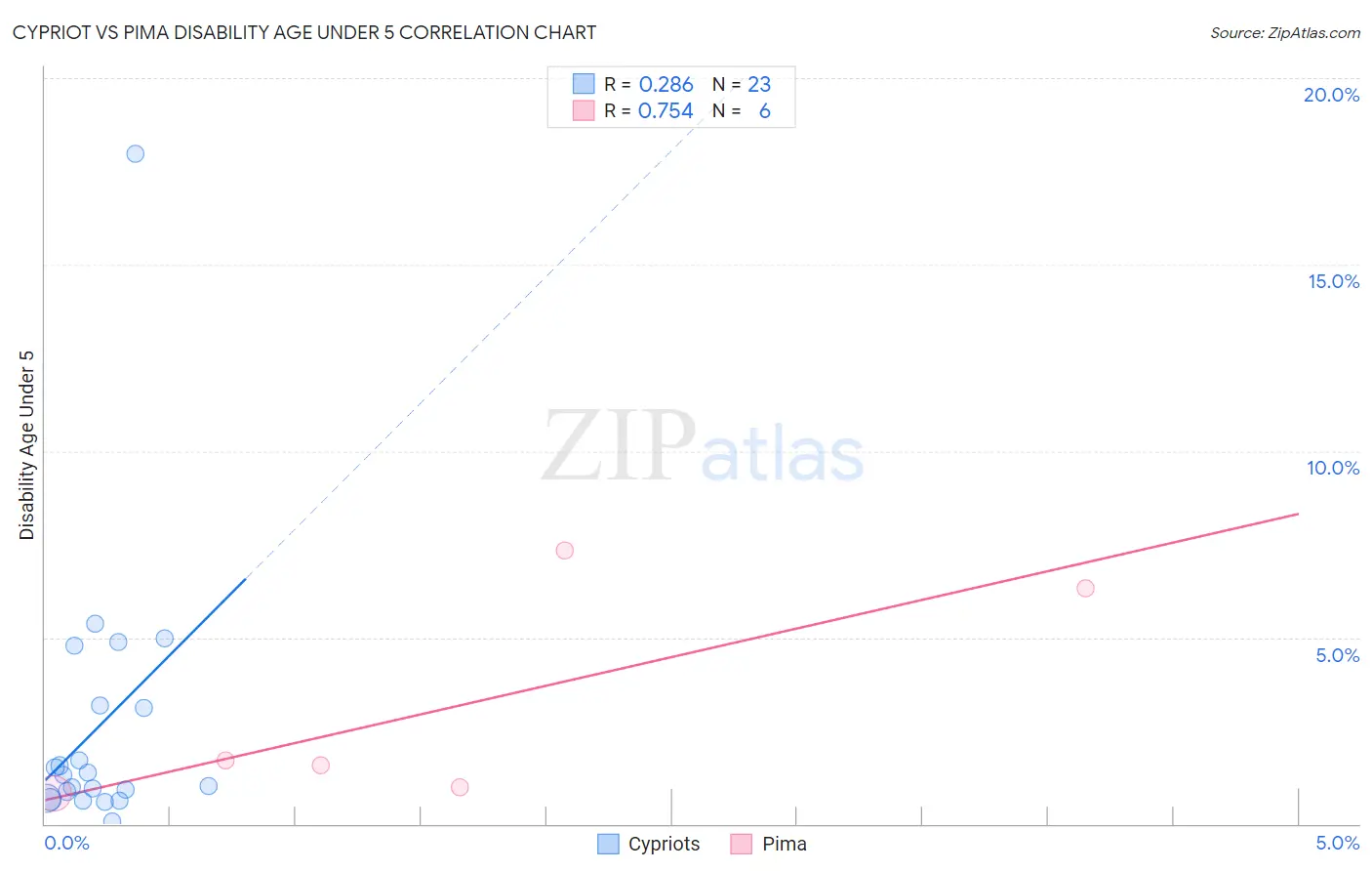 Cypriot vs Pima Disability Age Under 5