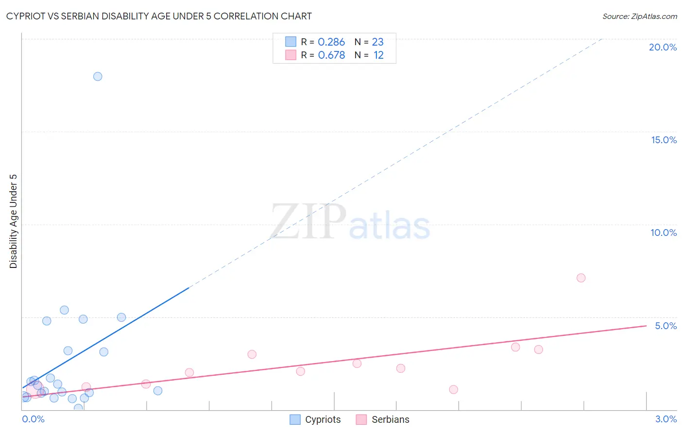 Cypriot vs Serbian Disability Age Under 5