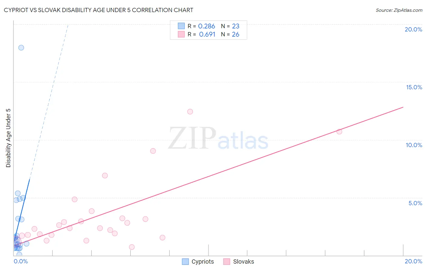 Cypriot vs Slovak Disability Age Under 5