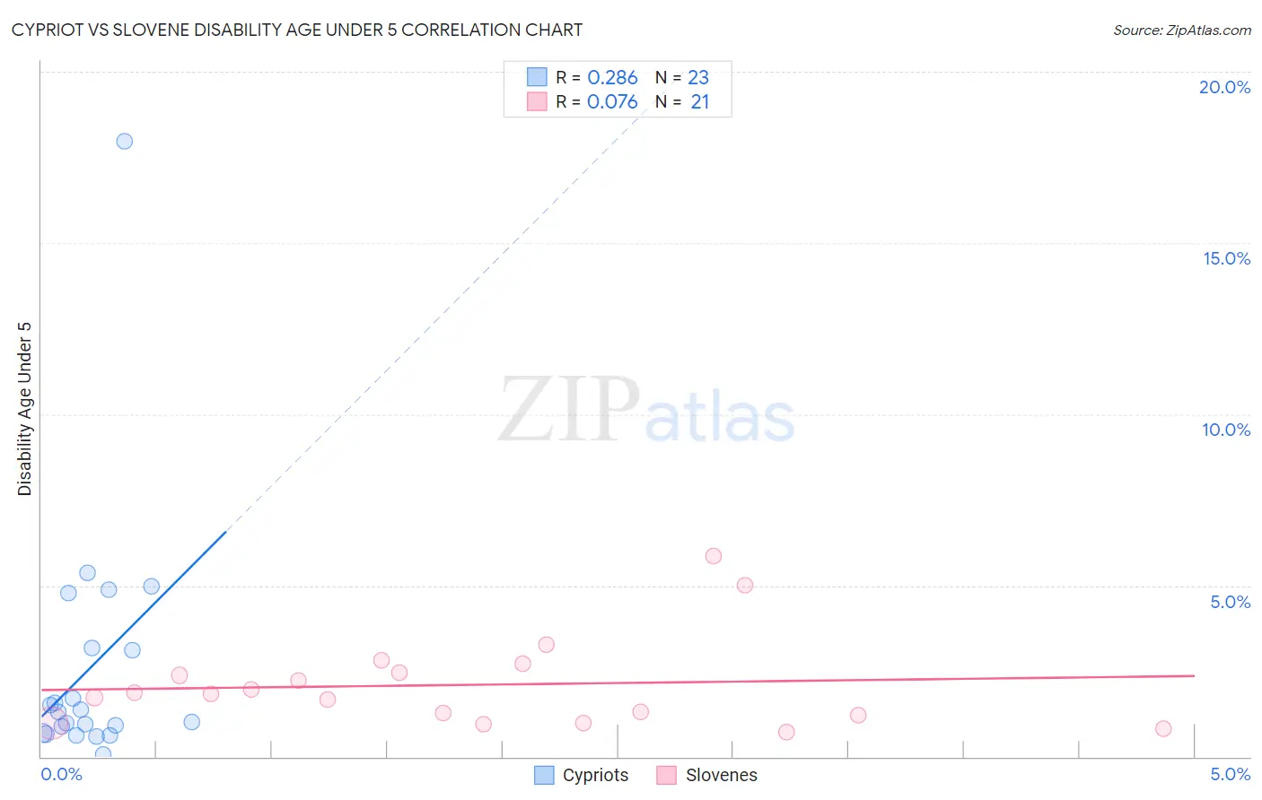 Cypriot vs Slovene Disability Age Under 5