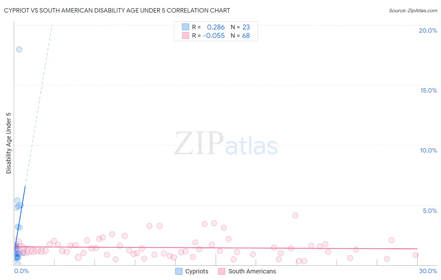 Cypriot vs South American Disability Age Under 5