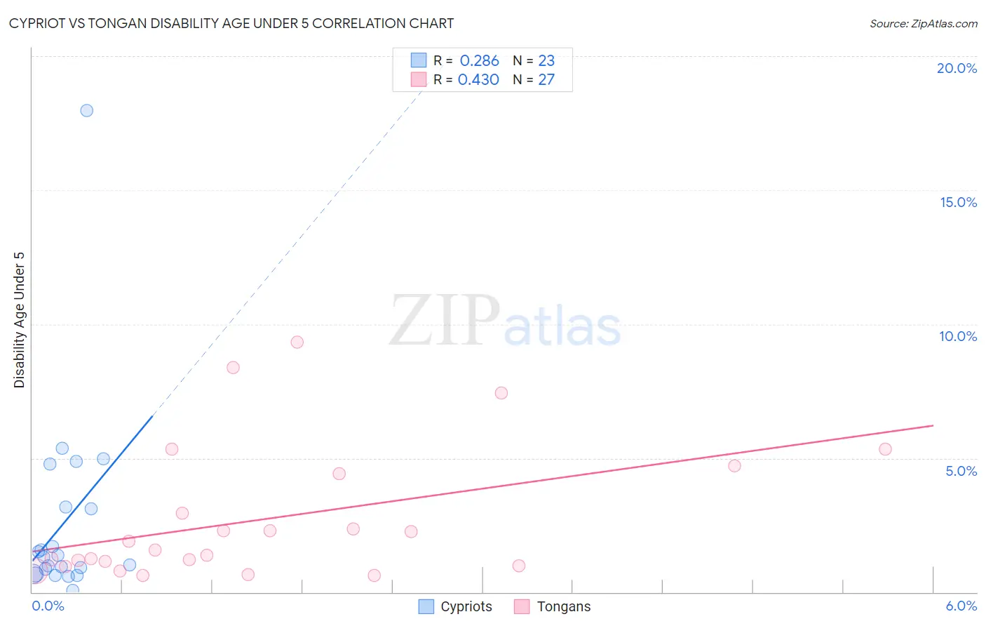 Cypriot vs Tongan Disability Age Under 5