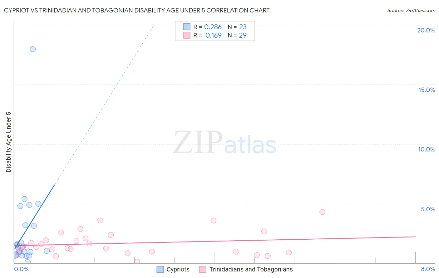 Cypriot vs Trinidadian and Tobagonian Disability Age Under 5