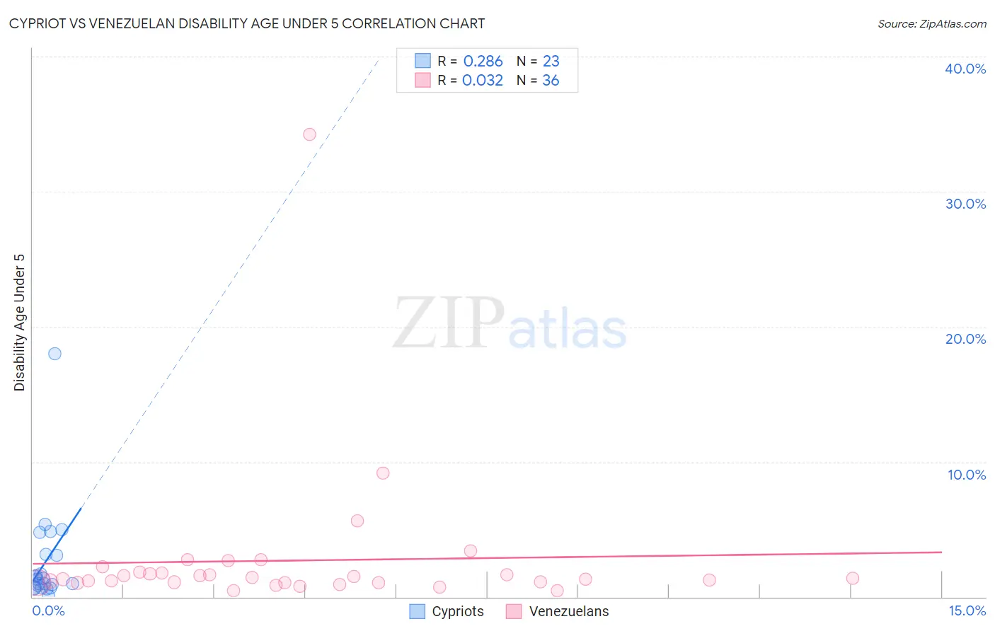 Cypriot vs Venezuelan Disability Age Under 5