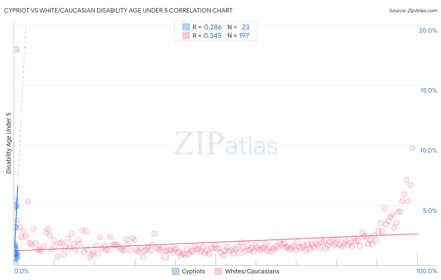 Cypriot vs White/Caucasian Disability Age Under 5