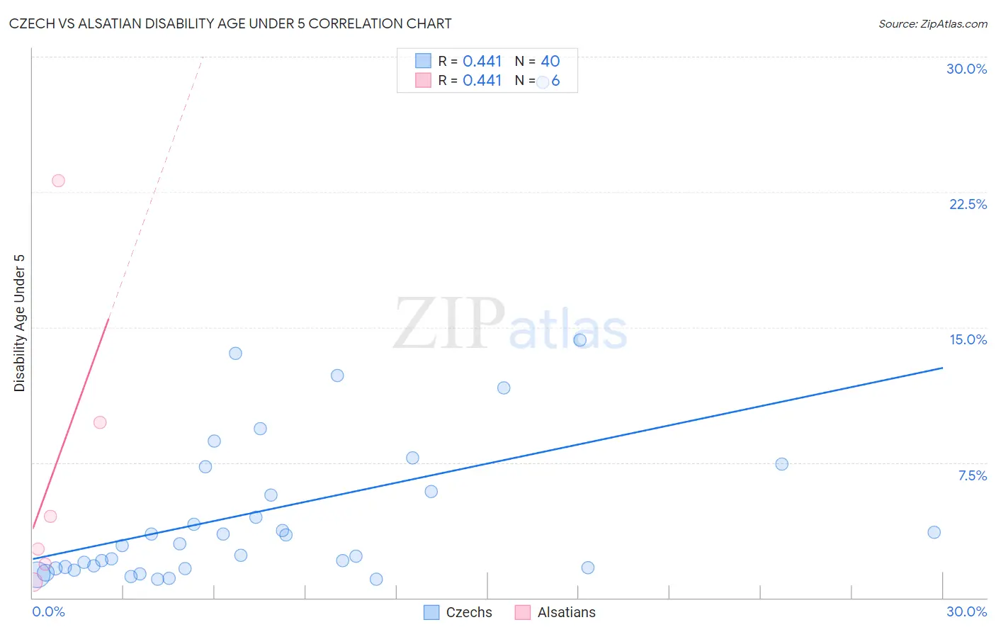 Czech vs Alsatian Disability Age Under 5