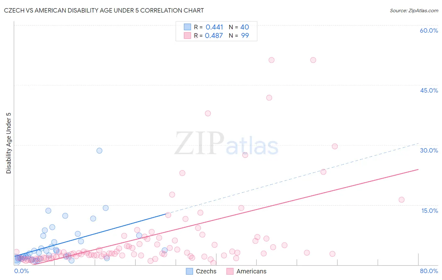 Czech vs American Disability Age Under 5