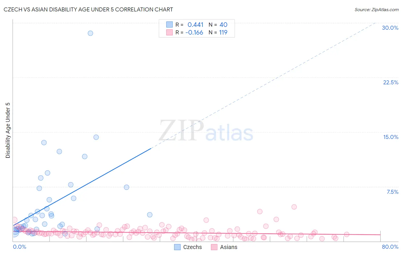 Czech vs Asian Disability Age Under 5