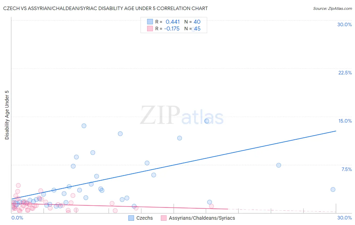 Czech vs Assyrian/Chaldean/Syriac Disability Age Under 5