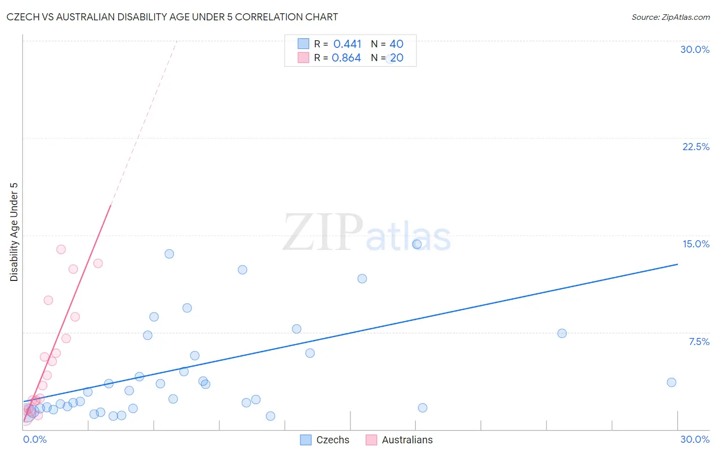 Czech vs Australian Disability Age Under 5