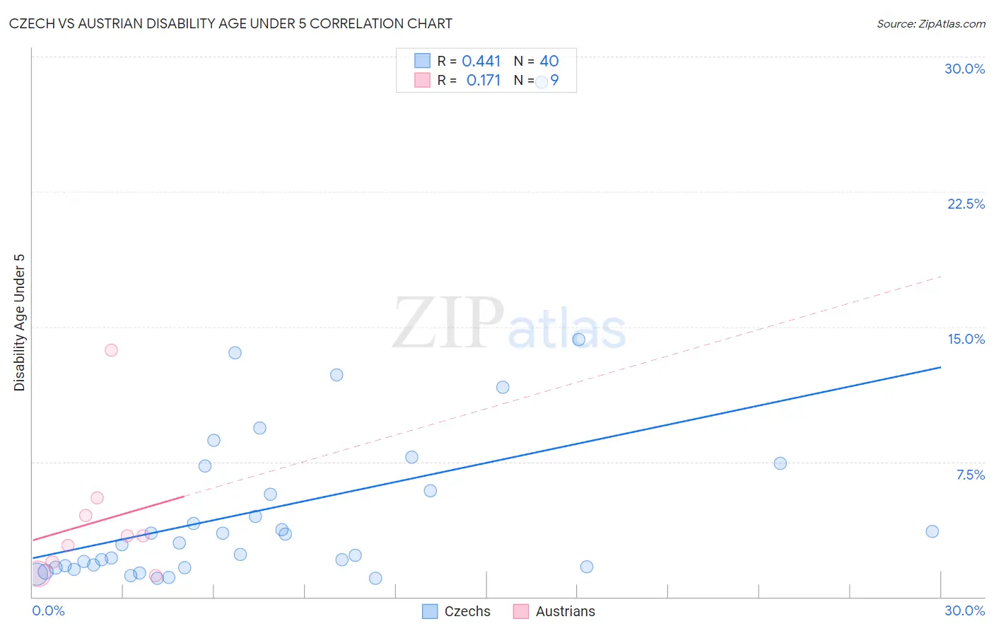 Czech vs Austrian Disability Age Under 5