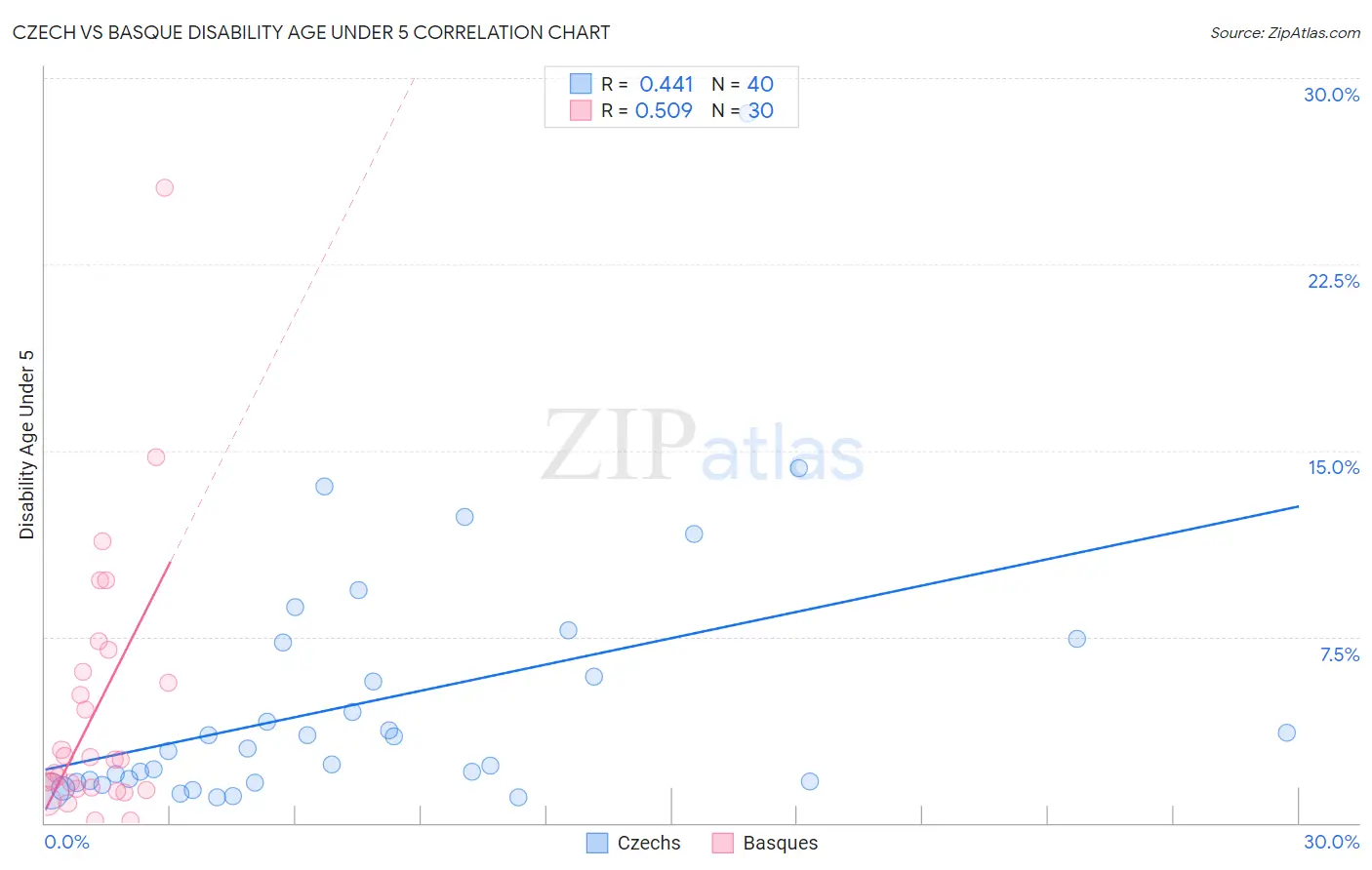 Czech vs Basque Disability Age Under 5