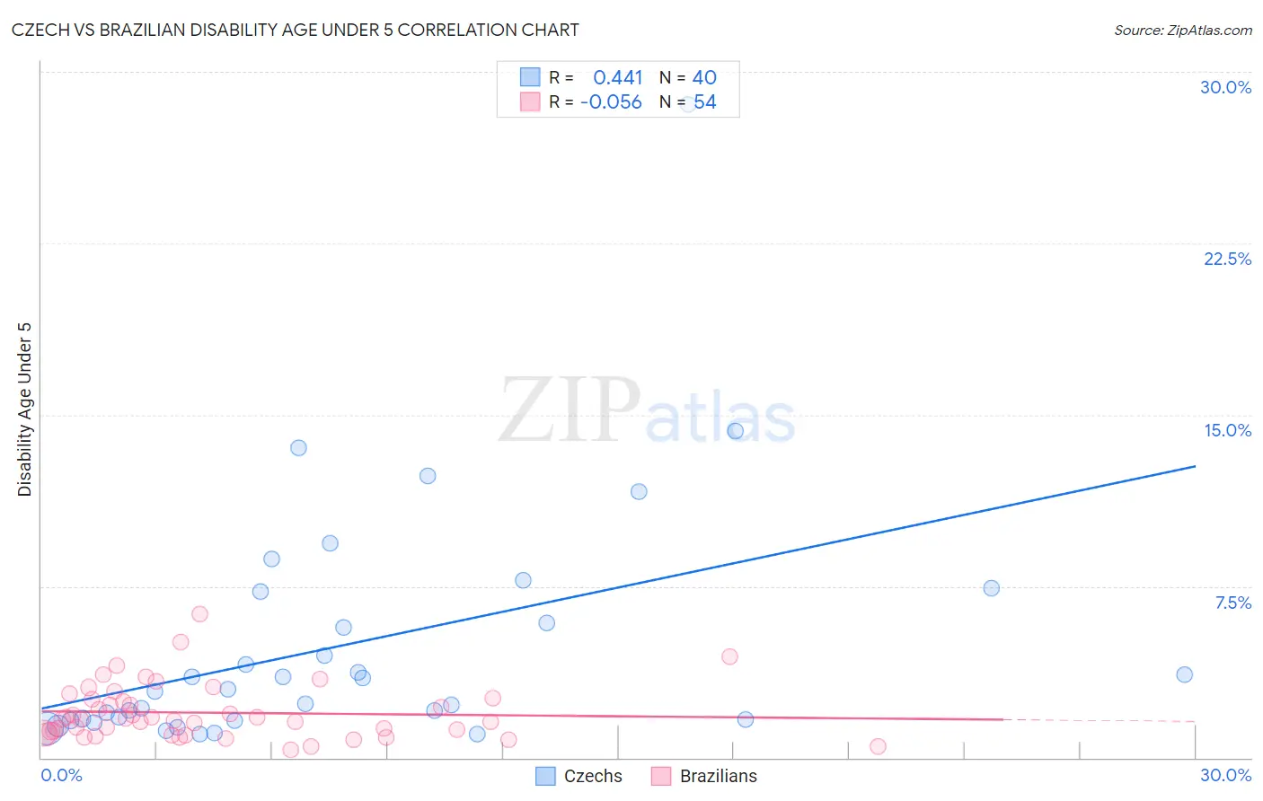 Czech vs Brazilian Disability Age Under 5