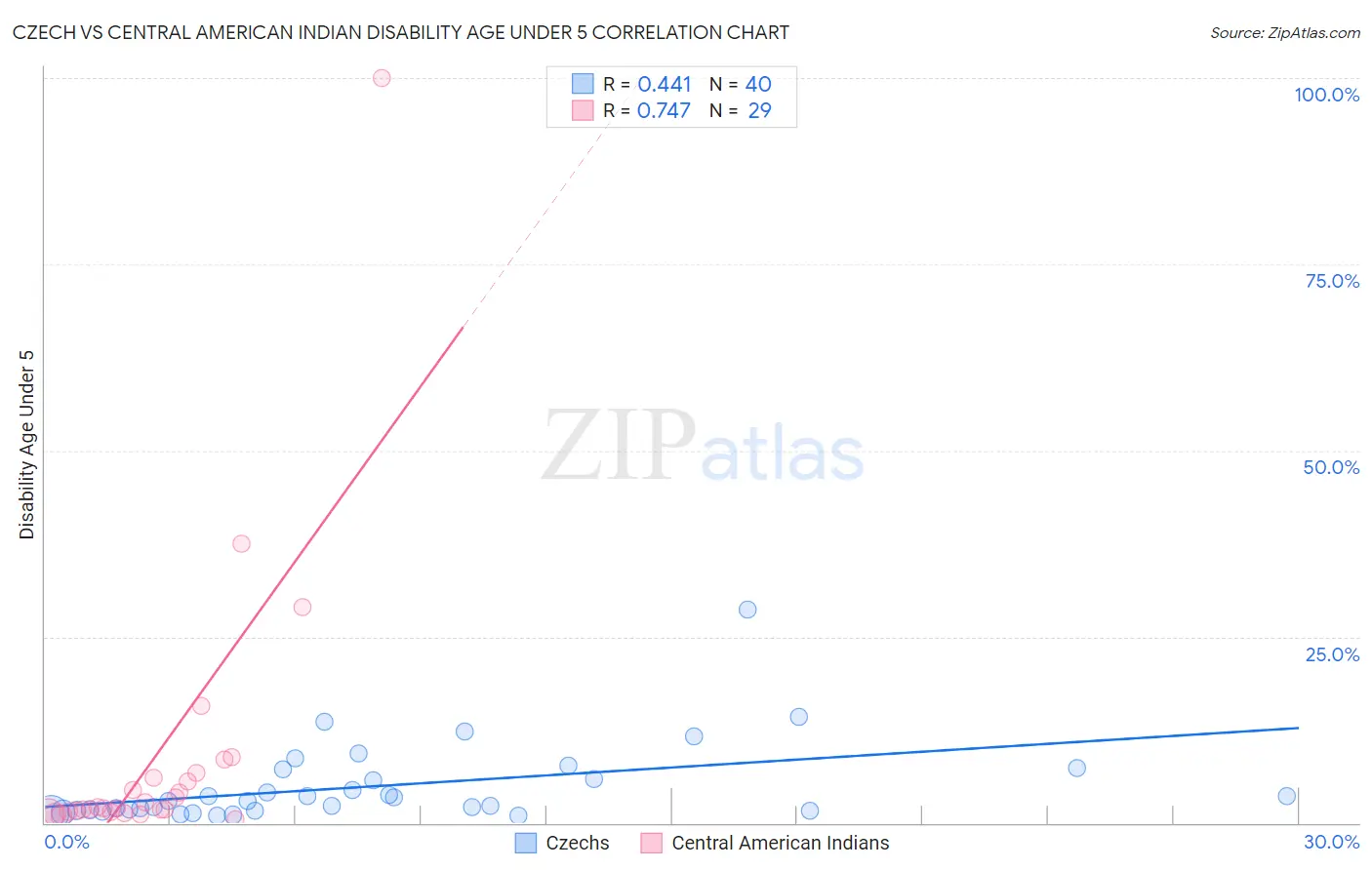 Czech vs Central American Indian Disability Age Under 5