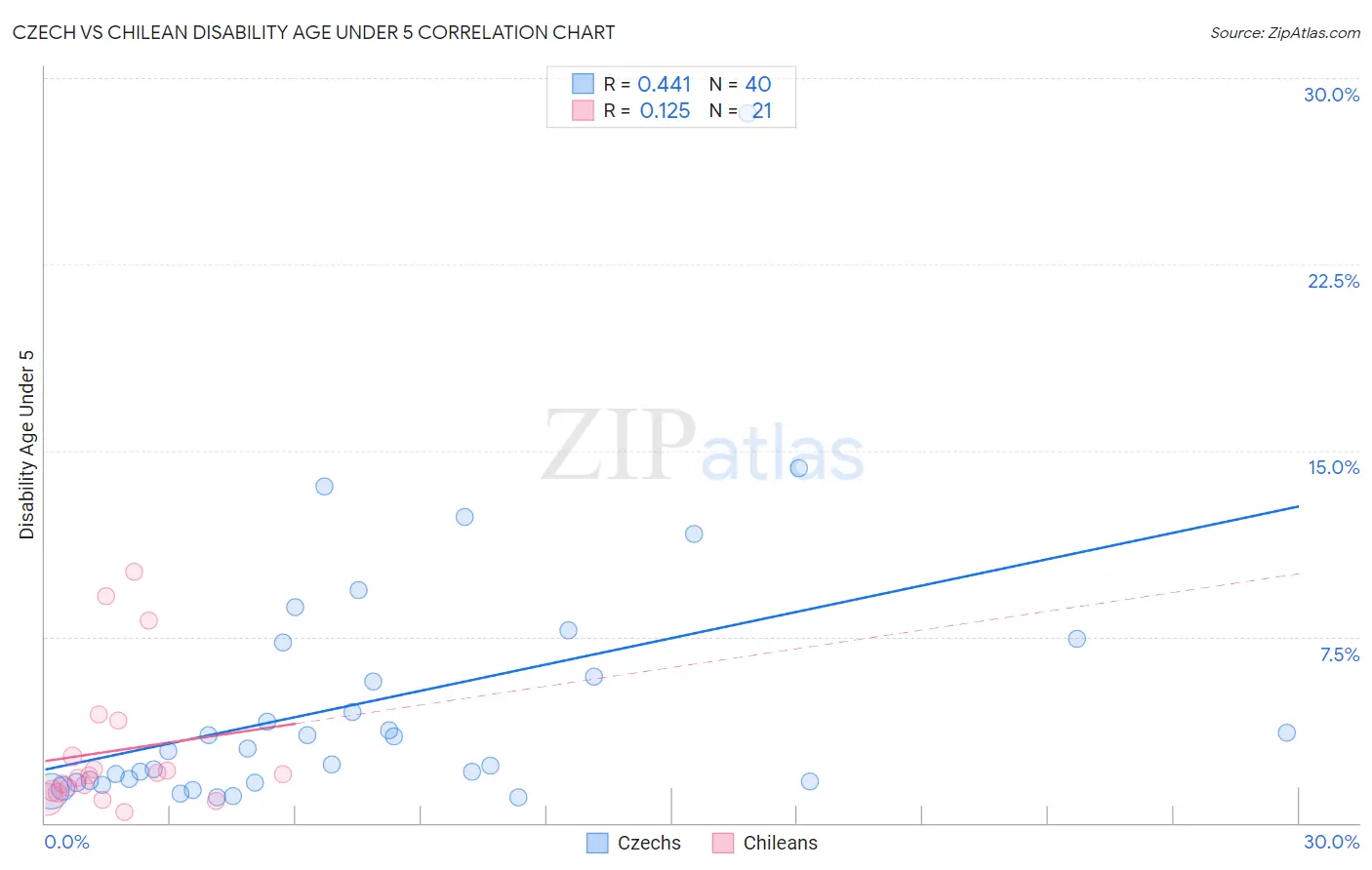 Czech vs Chilean Disability Age Under 5